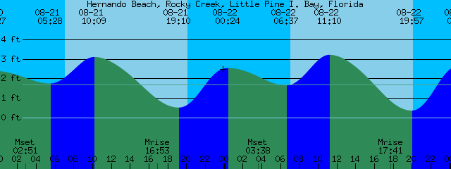 Little Creek Tide Chart