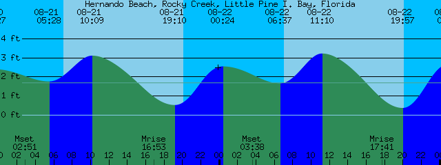 Hernando Beach Tide Chart