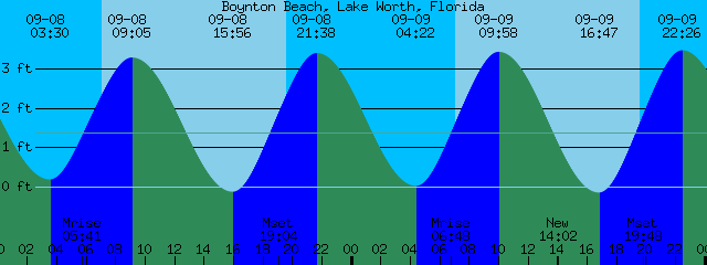 Boynton Beach Tide Chart