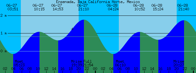 Baja Tide Chart