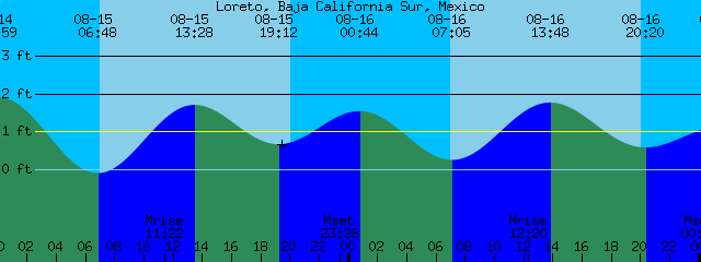 Baja Tide Chart