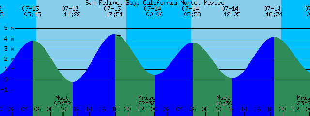 Baja Tide Chart