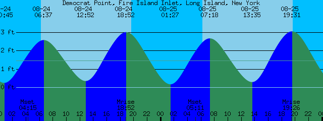 Tide Chart Long Island