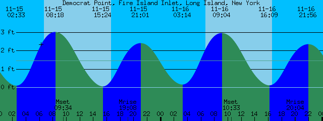 Fire Island Tide Chart
