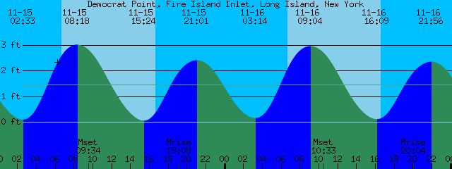 Ny Tide Chart Long Island