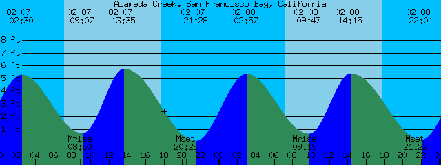 Alameda Tide Chart