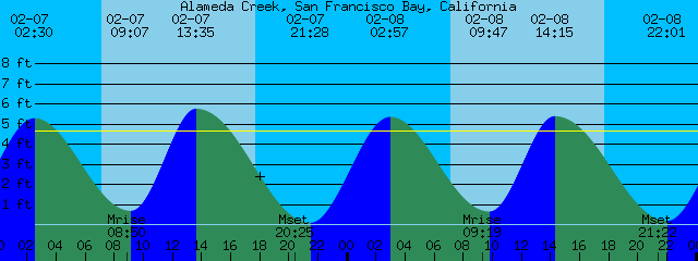 California Tide Chart