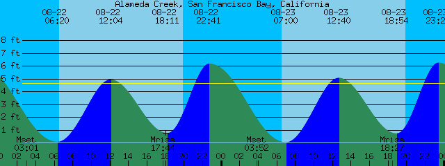 Alameda Tide Chart