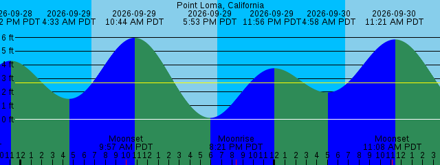Today's tide chart for Spirit of Adventure Sportfishing