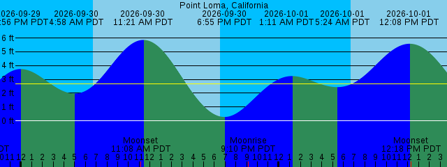 Today's tide chart for H&M Landing