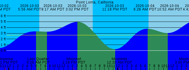 Today's tide chart for Fisherman's Landing