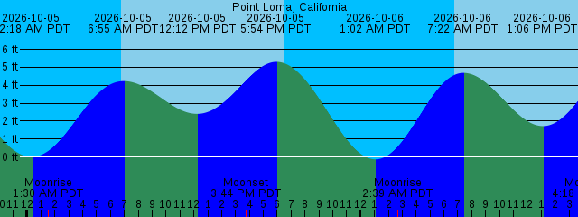 Today's tide chart for Point Loma Sportfishing