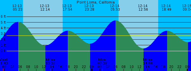 san diego tidal chart
