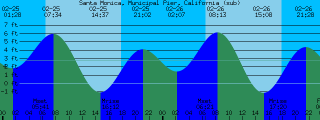 Santa Pier Tide Chart