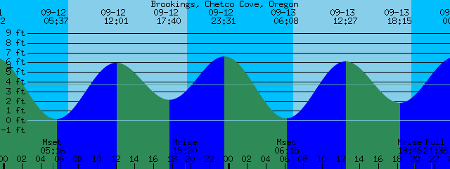 Brookings Oregon Tide Chart