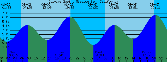 quivira basin mission bay california gt tide prediction mission bay tide chart