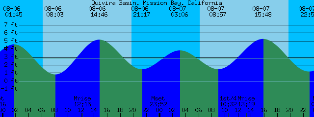 Tide Chart Mission Bay