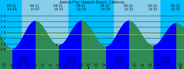 Santa Pier Tide Chart