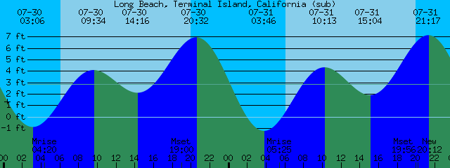 Long Beach Island Tide Chart