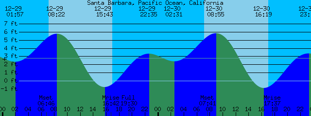 Santa Barbara, Pacific Ocean, California -> Tide Prediction And More.