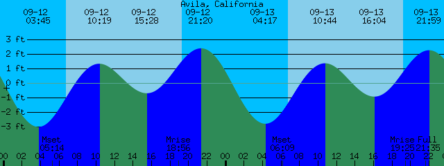 Avila Beach Tide Chart