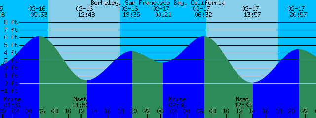 tide tables san francisco tide tables san francisco
