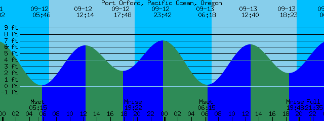 Pacific Ocean Tide Chart