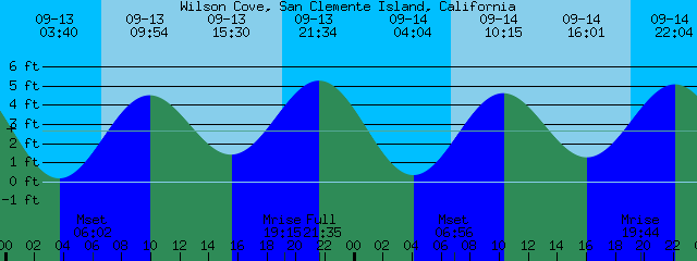 San Clemente Tide Chart