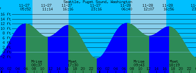 Puget Sound Tide Chart Seattle