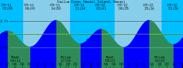 Kailua Kona Tide Chart
