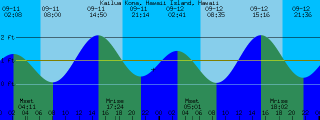 Tide Chart Kona Hawaii