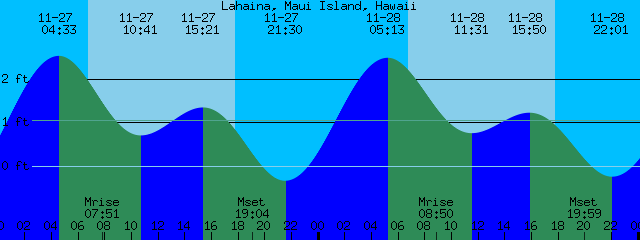 Maui Tide Chart