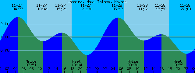 Tide Chart Hawaii Maui