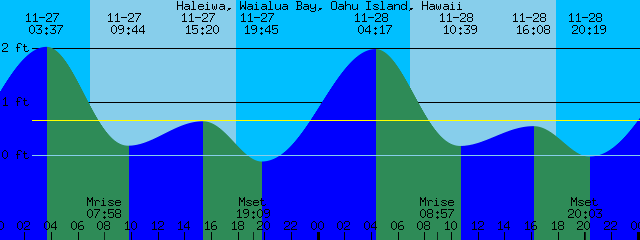 Oahu Tide Chart