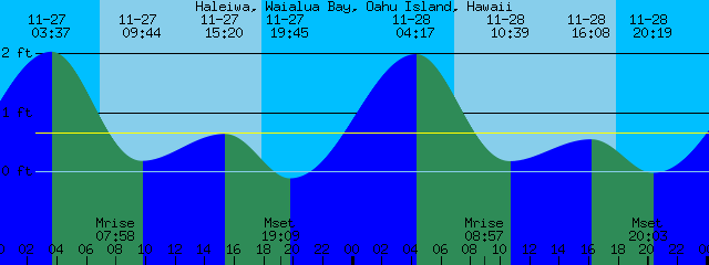 Hawaii Tide Chart Oahu