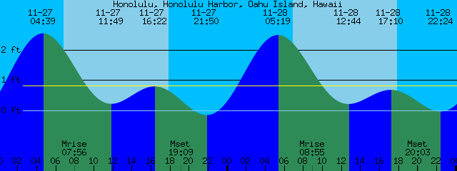 Honolulu Tide Chart