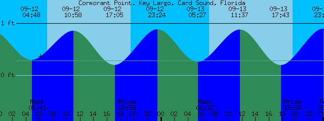 Tide Chart Key Largo