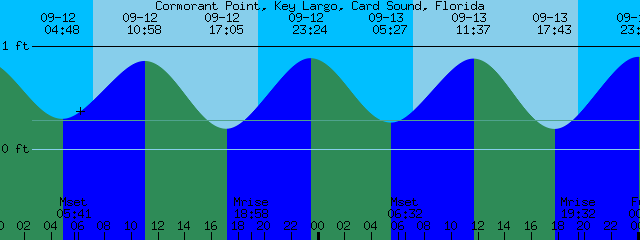 Key Largo Tide Chart