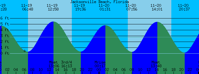Jacksonville Beach Tide Chart