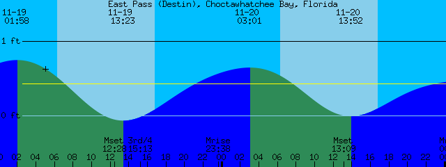 Choctawhatchee Bay Tide Chart