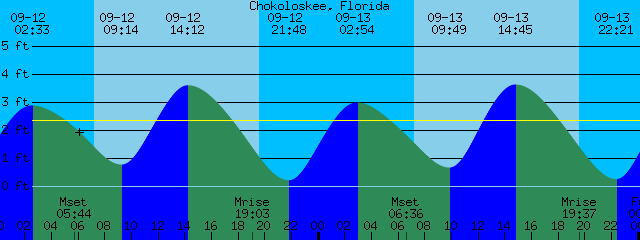 Chokoloskee Tide Chart