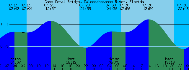 Cape Coral Tide Chart