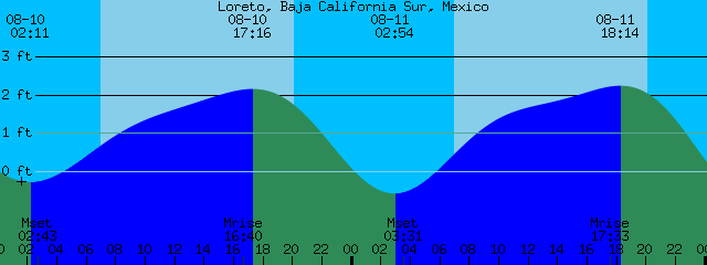 Baja Tide Chart