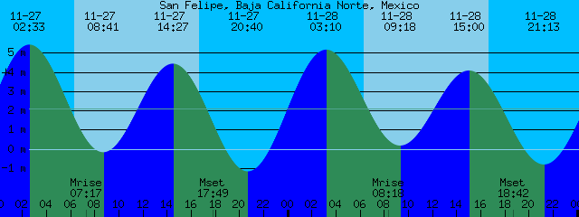 Baja Tide Chart